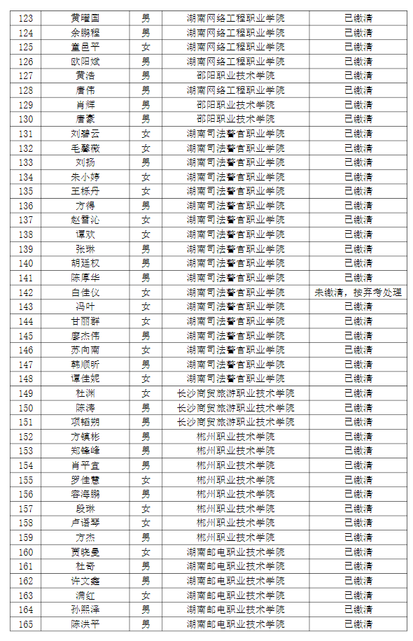 湖南理工学院南湖学院2022年专升本普通计划考生缴费情况