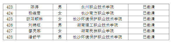 湖南理工学院南湖学院2022年专升本普通计划考生缴费情况