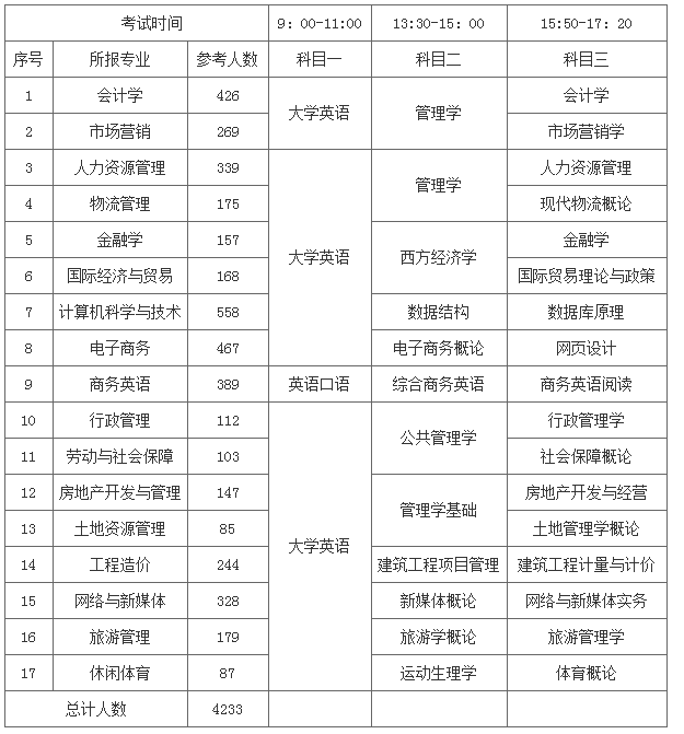 湖南财政经济学院2022年专升本各专业具体考试时间及科目详细安排