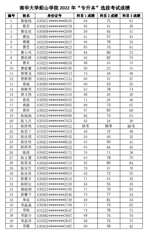 南华大学船山学院2022年专升本选拔考试成绩