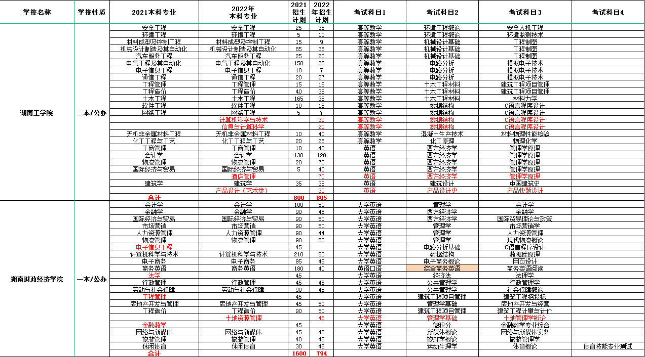 2023年湖南专升本考哪些科目？(图1)