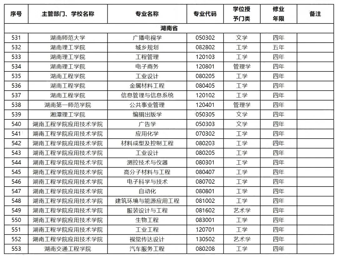 2023年湖南专升本扩招专业和扩招方向预测