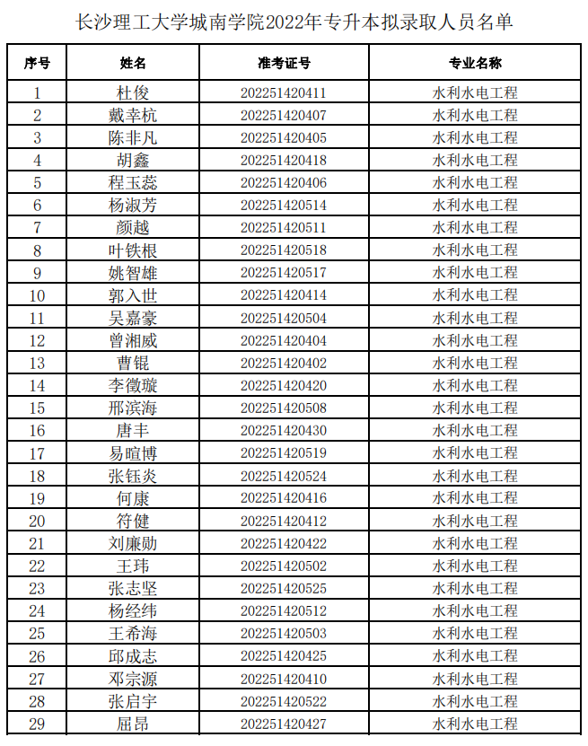 长沙理工大学城南学院2022年专升本拟录取名单