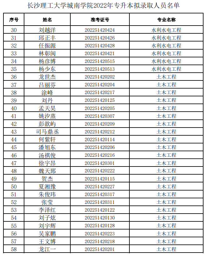 长沙理工大学城南学院2022年专升本拟录取名单