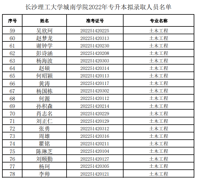 长沙理工大学城南学院2022年专升本拟录取名单