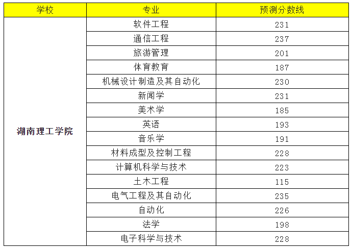 湖南理工学院2022专升本录取分数线预测