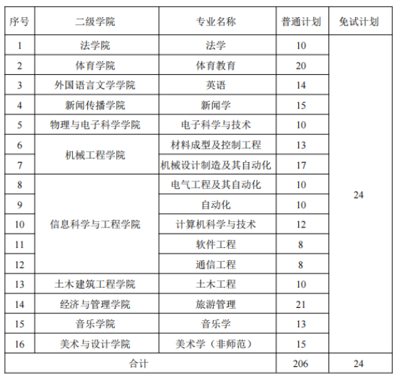 湖南理工学院2022专升本招生计划数