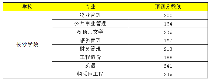 长沙学院2022专升本录取分数线预测