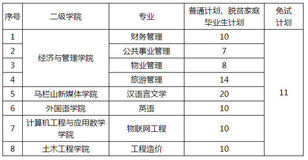 长沙学院2022专升本招生计划数