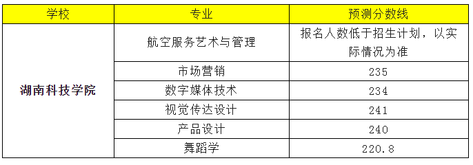 湖南科技学院2022专升本录取分数线预测