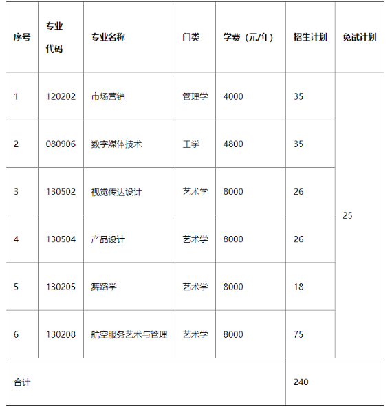 湖南科技学院2022专升本招生计划