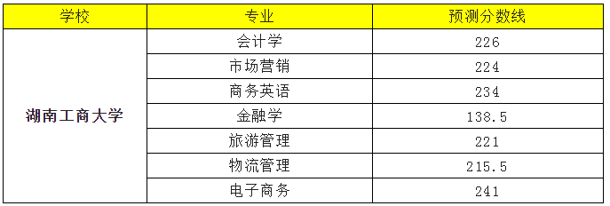 湖南工商大学2022专升本录取分数线预测