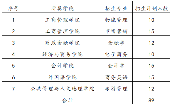 湖南工商大学2022专升本招生计划