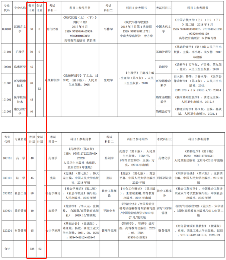 湘南学院2022专升本招生计划