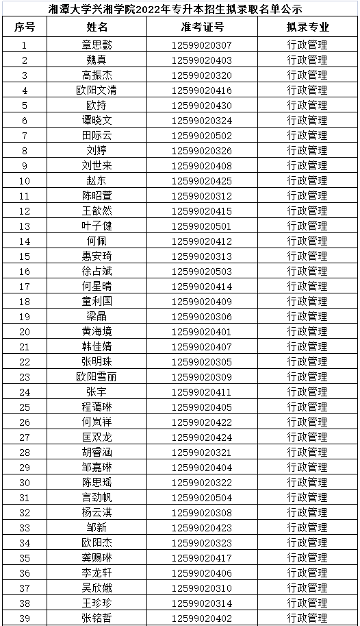 2022年湘潭大学兴湘学院专升本拟录取名单