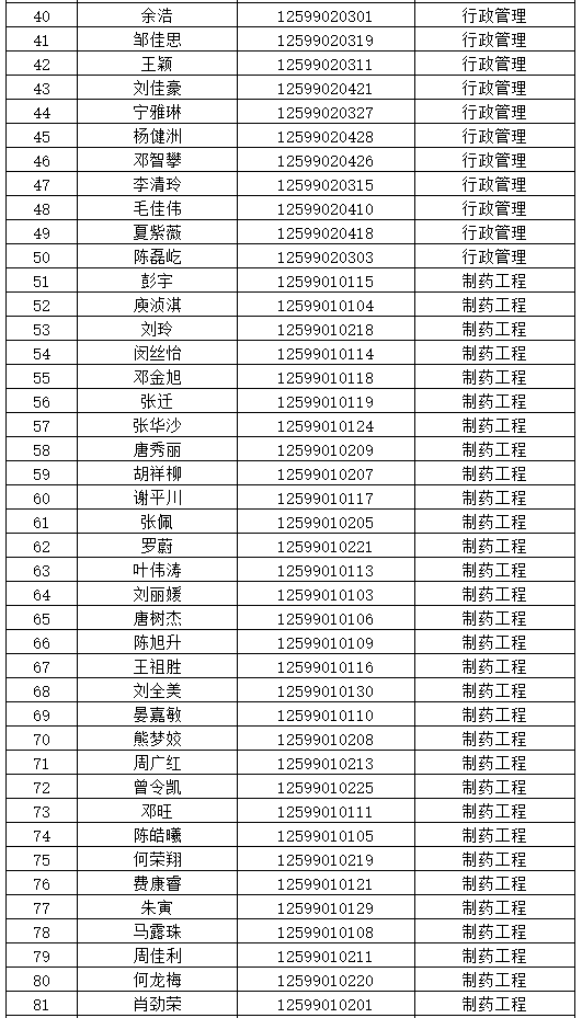 2022年湘潭大学兴湘学院专升本拟录取名单