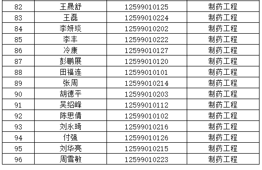 2022年湘潭大学兴湘学院专升本拟录取名单