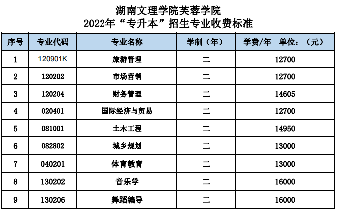 2022湖南文理学院芙蓉学院专升本学费标准