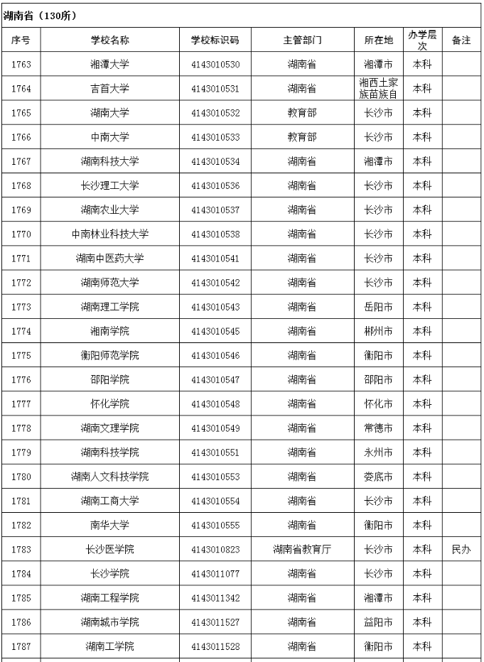 湖南省高等学校名单共计142所(本专科)