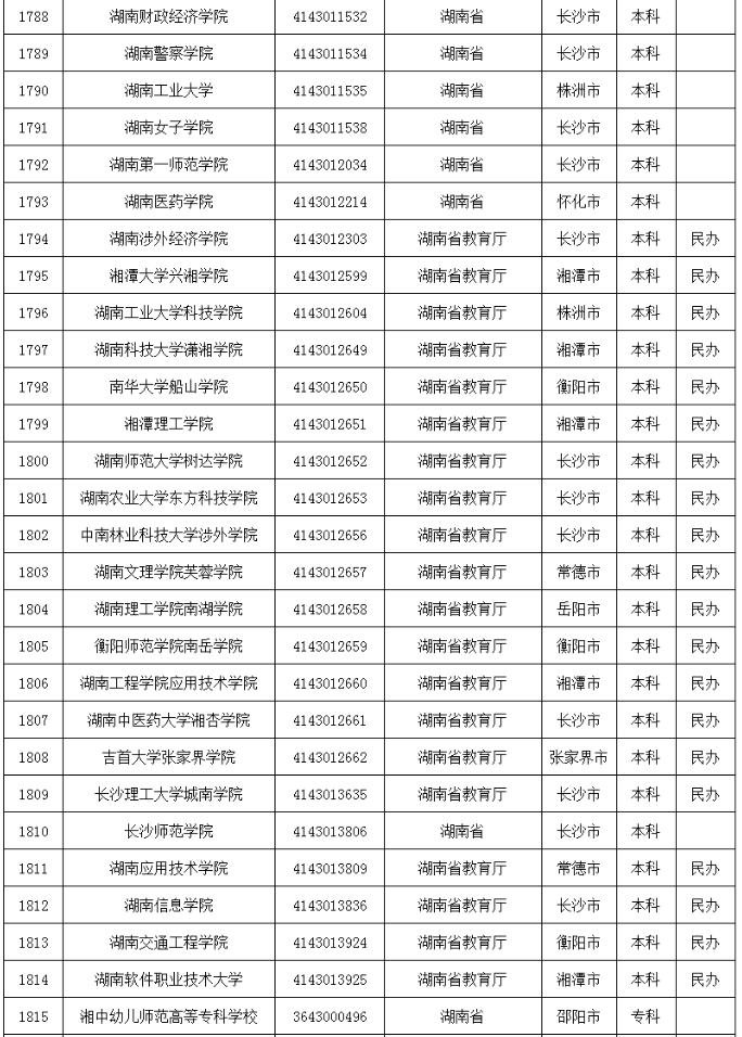 湖南省高等学校名单共计142所(本专科)