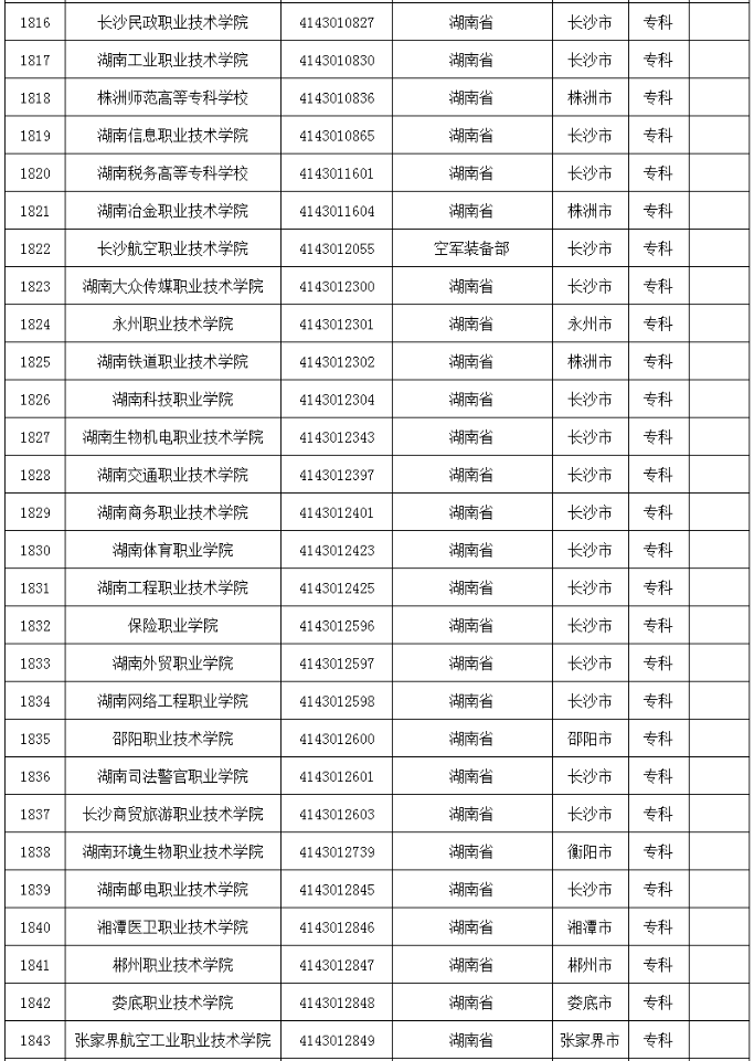 湖南省高等学校名单共计142所(本专科)