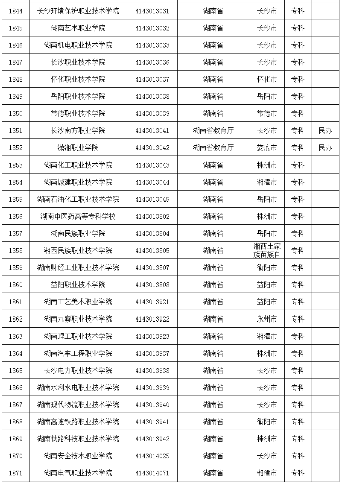 湖南省高等学校名单共计142所(本专科)