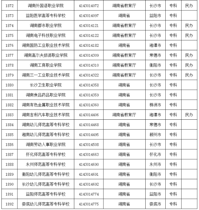 湖南省高等学校名单共计142所(本专科)