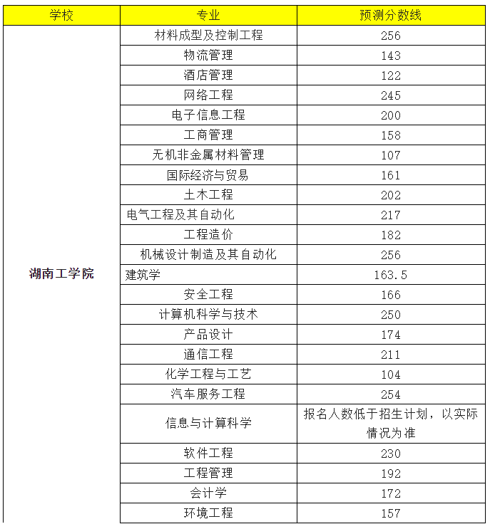 湖南工学院2022年专升本录取分数线预测