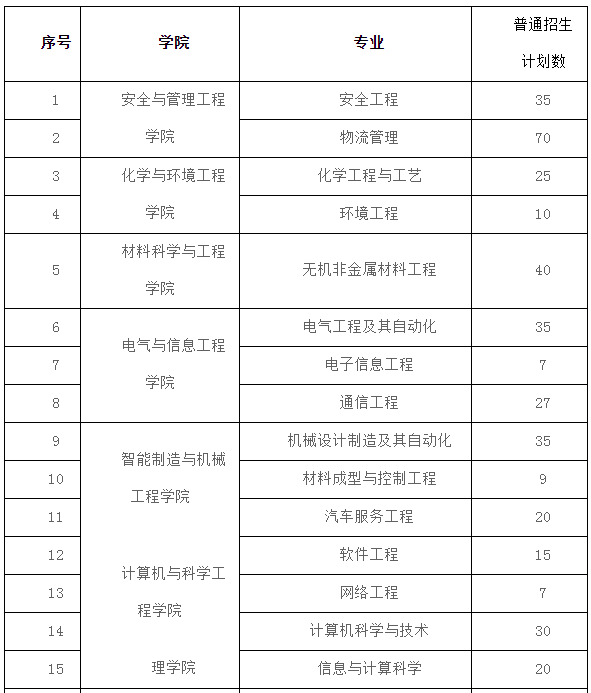 湖南工学院2022年专升本招生计划(普通)