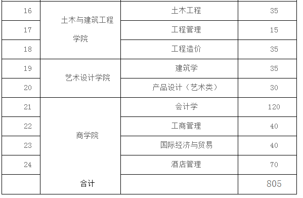 湖南工学院2022年专升本招生计划(普通)