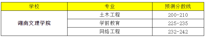 湖南2022年专升本各招生院校录取分数线预测