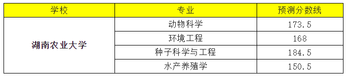 湖南文理学院2022年专升本录取分数线预测