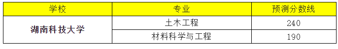 湖南科技大学潇湘学院2022年专升本录取分数线预测