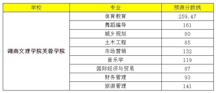 湖南文理学院芙蓉学院2022年专升本录取分数线预测