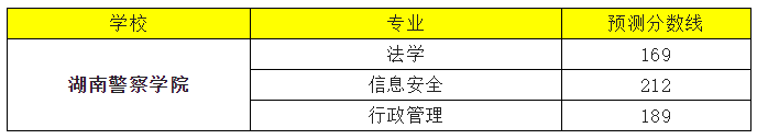 湖南警察学院2022年专升本录取分数线预测