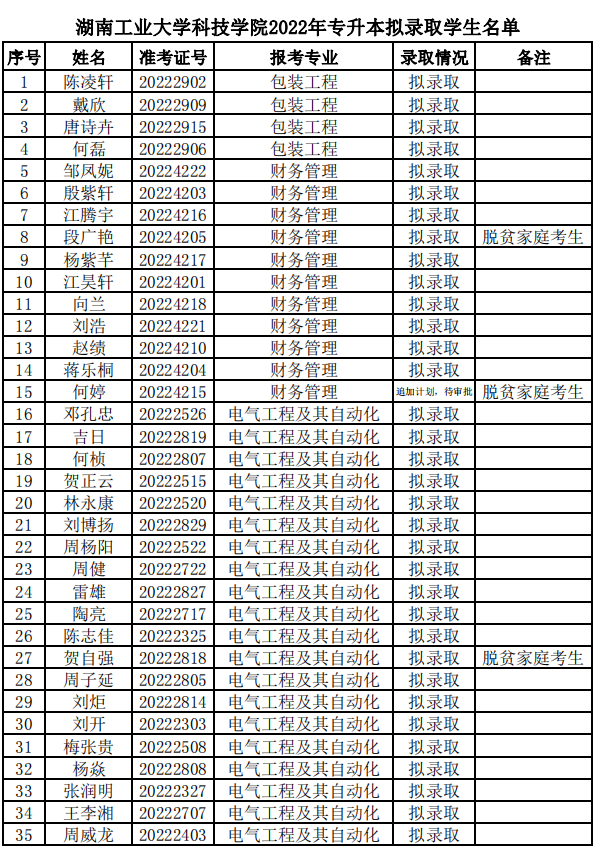 湖南工业大学科技学院2022年专升本拟录取名单