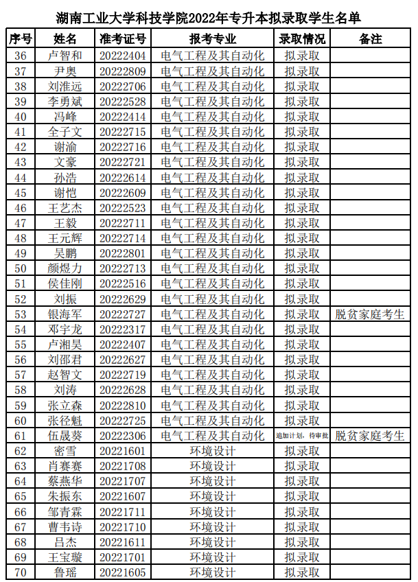 湖南工业大学科技学院2022年专升本拟录取名单