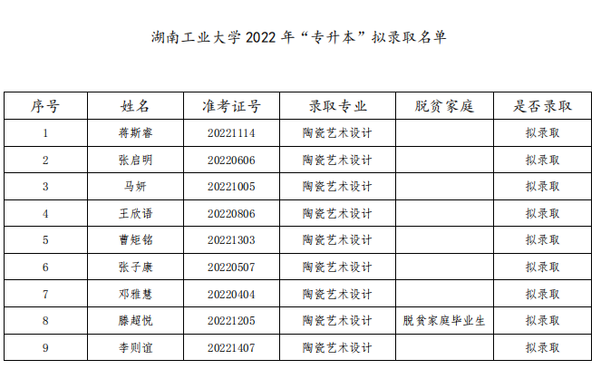 湖南工业大学2022年专升本拟录取名单