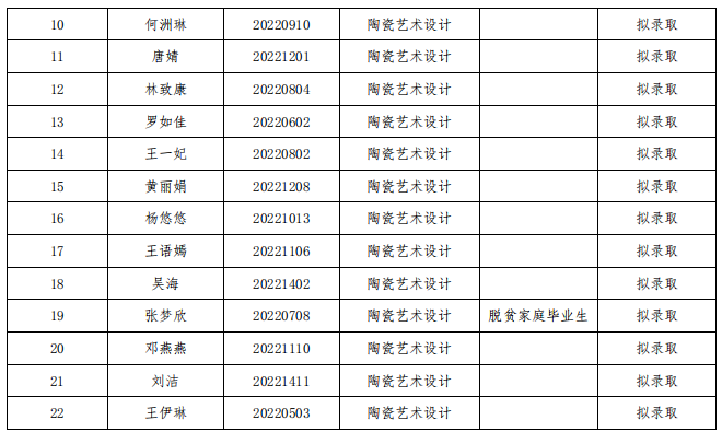 湖南工业大学2022年专升本拟录取名单