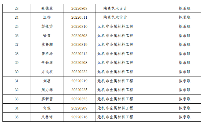 湖南工业大学2022年专升本拟录取名单