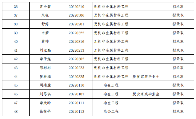 湖南工业大学2022年专升本拟录取名单