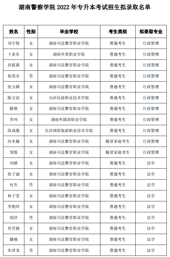 湖南警察学院2022年专升本考试招生拟录取名单