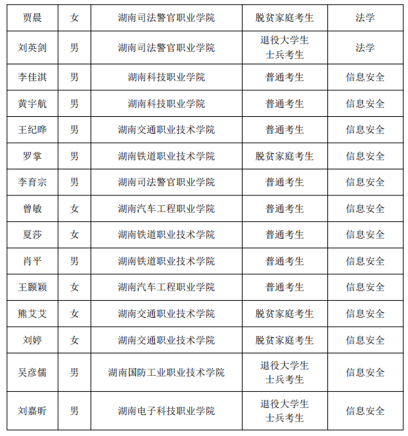 湖南警察学院2022年专升本考试招生拟录取名单