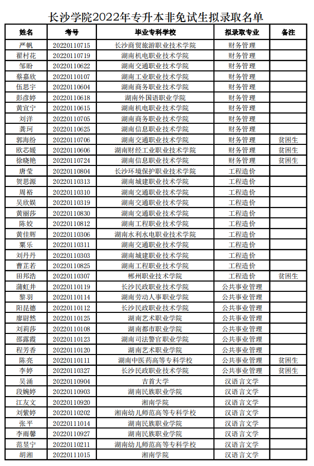 长沙学院2022年专升本非免试生拟录取名单公示