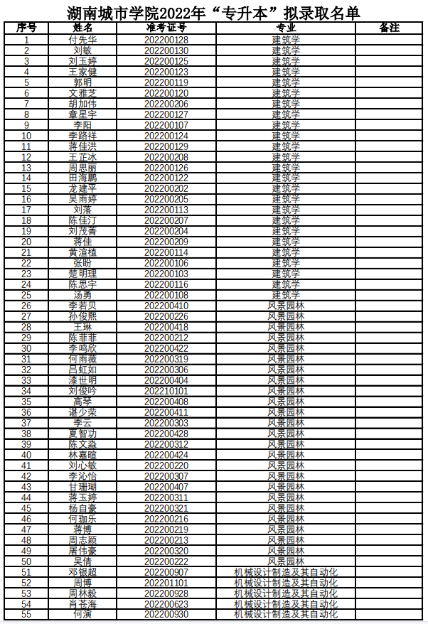湖南城市学院2022年“专升本”拟录取名单公示
