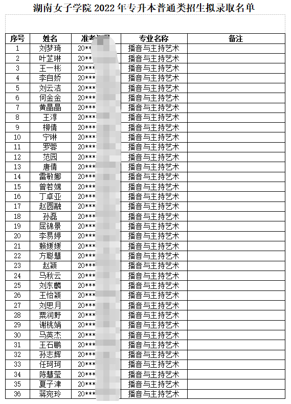 湖南女子学院2022年专升本普通类招生拟录取名单