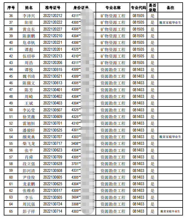 南华大学2022年“专升本”招生考试拟录取名单