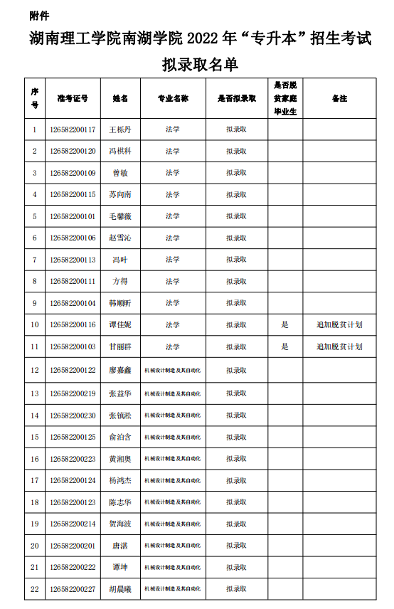 湖南理工学院南湖学院2022年“专升本”招生考试拟录取名单