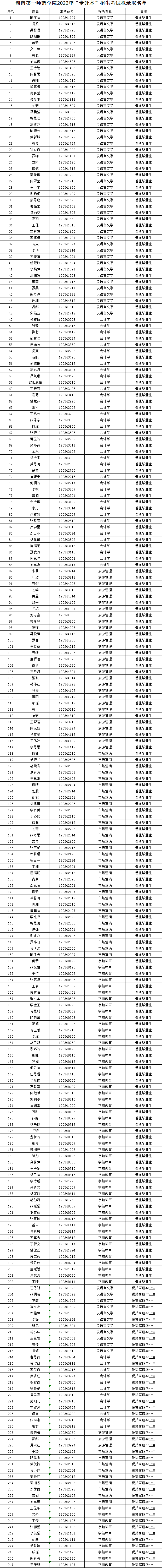 湖南第一师范学院2022年专升本拟录取学生名单公示