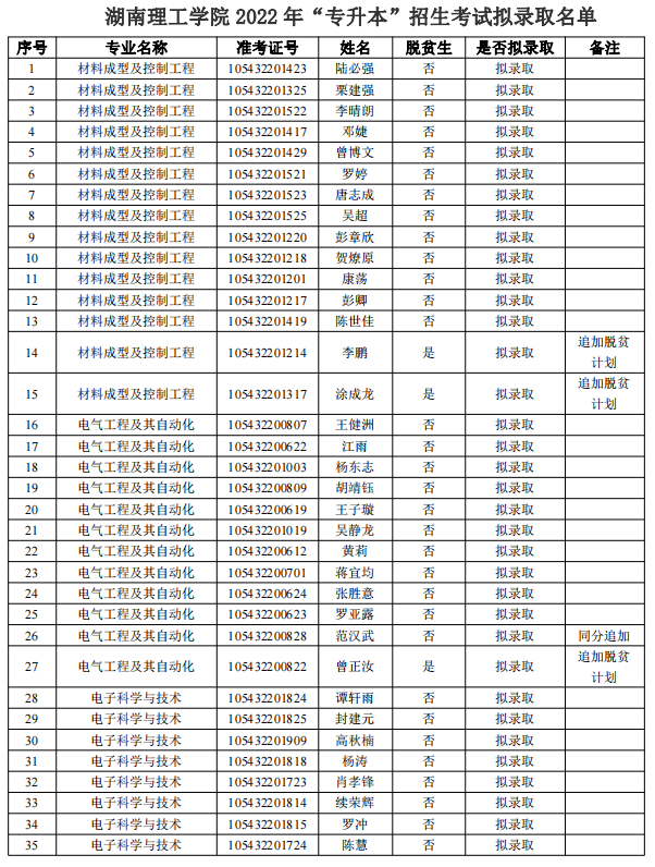 湖南理工学院2022年专升本考试拟录取名单公示